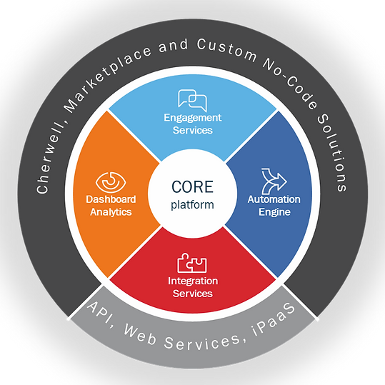 cherwell-core-platform