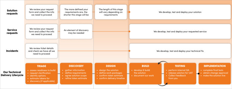 The CIH Solutions Lifecycle stage graphic states the various stages. It starts with Triage and is followed by Discovery, Design, Build, Testing and Implementation.