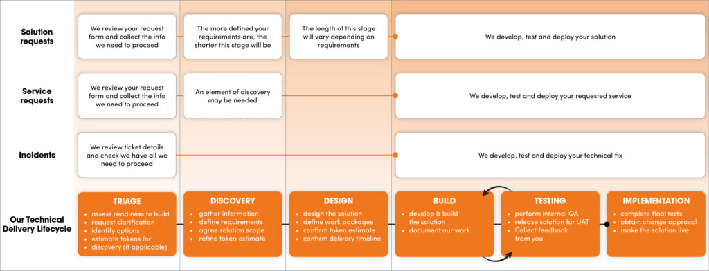 CIH Solutions Lifecycle stage graphic shows the various stages. It starts with Triage and is followed by Discovery, Design, Build, Testing and Implementation.
