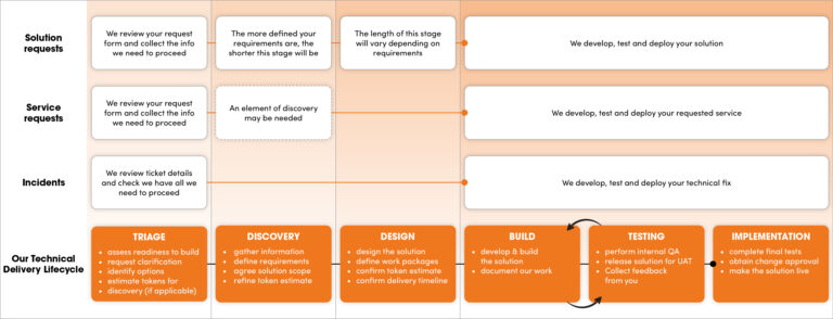 CIH Solutions Lifecycle stage graphic shows the various stages. It starts with Triage and is followed by Discovery, Design, Build, Testing and Implementation.