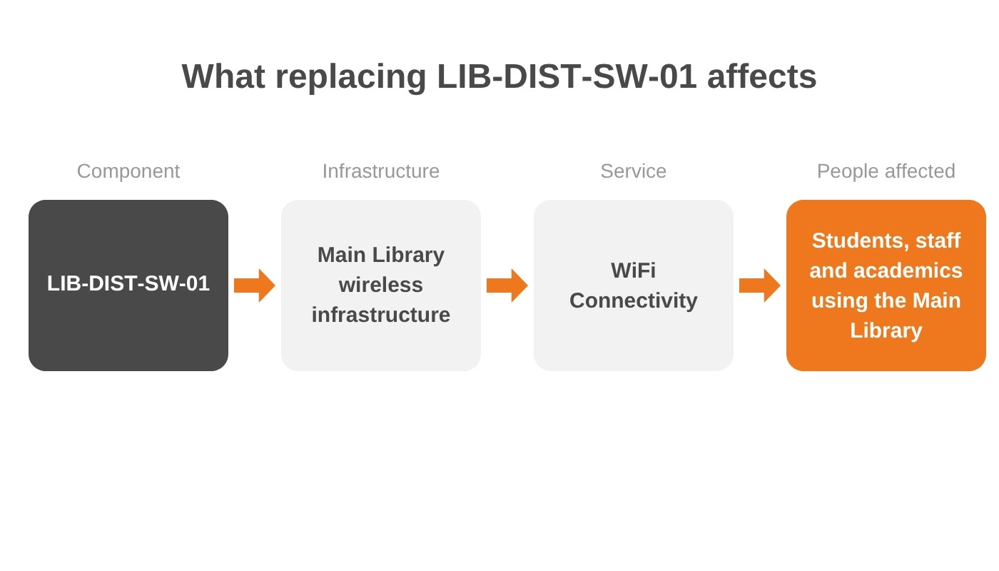 Diagram of a change impact chain: switch LIB-DIST-SW-01 supports the Main Library wireless infrastructure, which supports the WiFi Connectivity service used by students, staff and academics in the Main Library