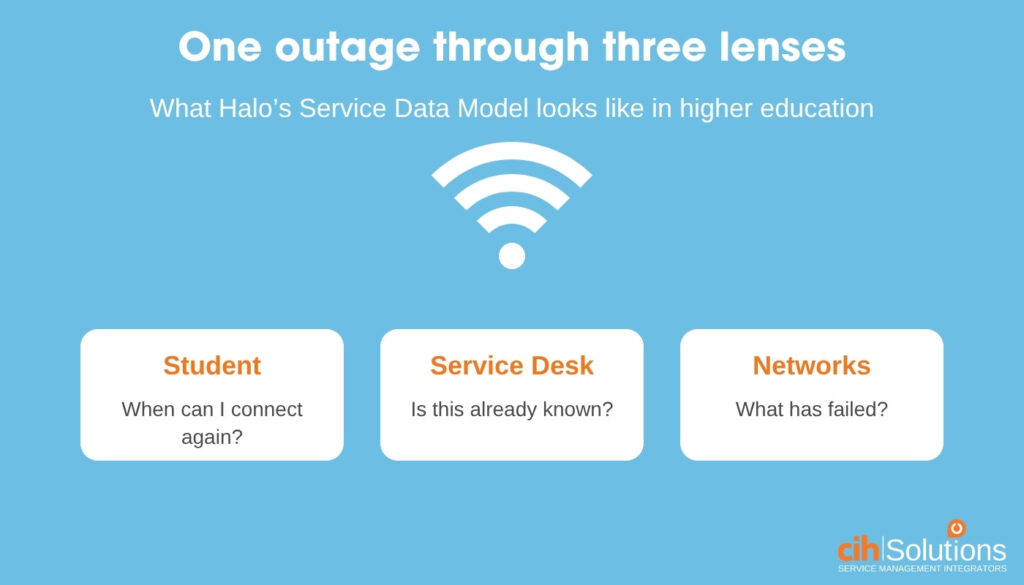 Blog banner: one library WiFi outage seen through three lenses, the student, the service desk and the network team