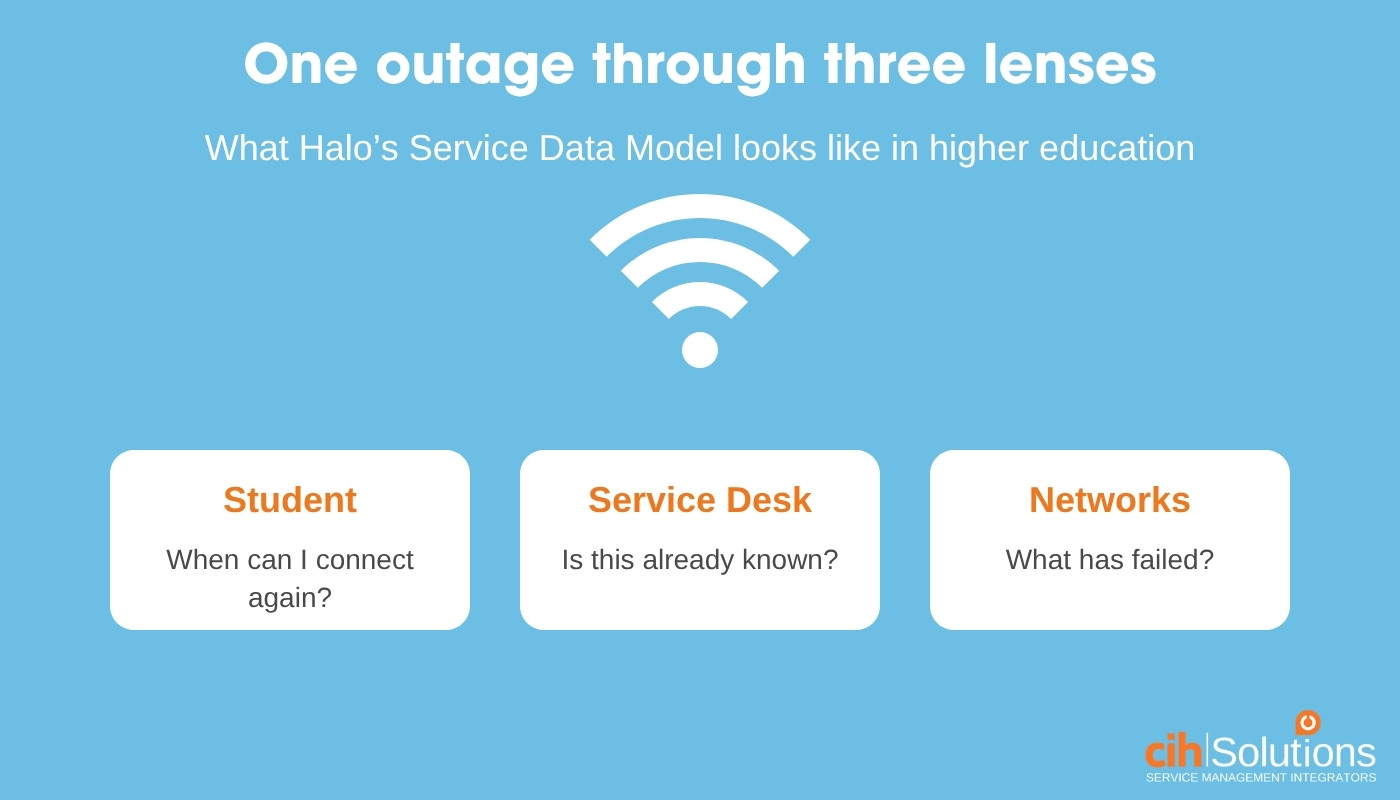 Blog banner: one library WiFi outage seen through three lenses, the student, the service desk and the network team
