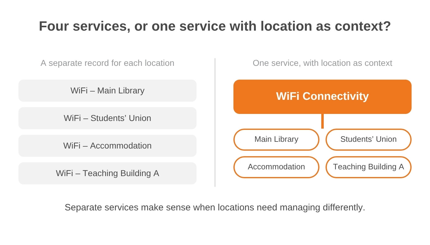 Comparison of four separate WiFi service records, one per location, with a single WiFi Connectivity service that treats the Main Library, Students’ Union, Accommodation and Teaching Building A as location context