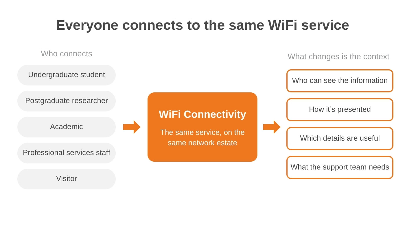Diagram showing undergraduate students, postgraduate researchers, academics, professional services staff and visitors all using the same WiFi Connectivity service, with only the context changing: who can see the information, how it is presented, which details are useful and what the support team needs
